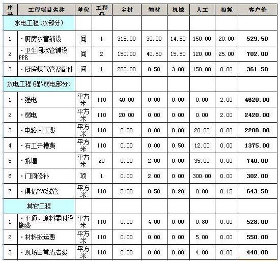 裝修預(yù)算表_定額預(yù)算電氣材料損耗率表_全國統(tǒng)一市政工程預(yù)算定額安徽省估價(jià)表