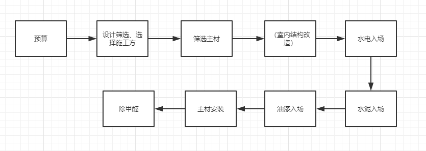 新房裝修，流程是什么?有什么需要注意的？？？