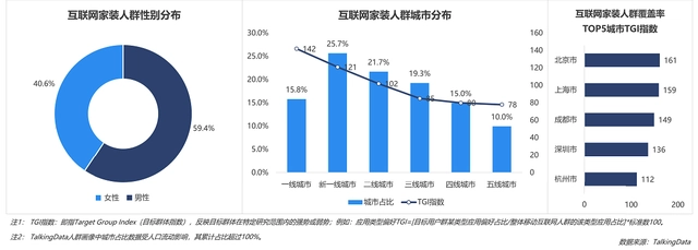 互聯網家裝行業(yè)數據報告：一二線用戶占比最高，京滬成領先全國