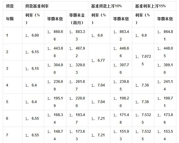 2012年貸款基準利率_公積金貸款裝修能貸款多少_裝修貸款利率