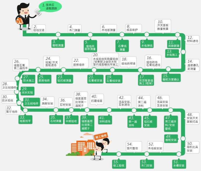 毛坯房到手！收好這套55項(xiàng)節(jié)點(diǎn)+33天工期！裝修界大佬都未必能做到