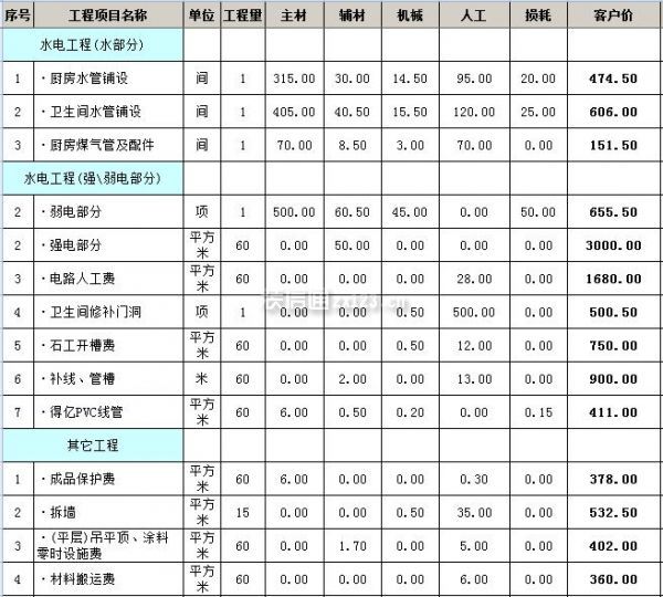 裝修材料價(jià)格清單(預(yù)算明細(xì)表)