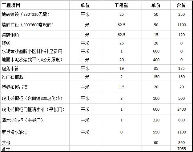 成都室內(nèi)裝修報(bào)價(jià)表，成都裝修預(yù)算明細(xì)表