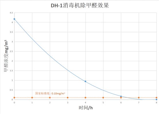 新房除甲醛空氣凈化器如何選擇？