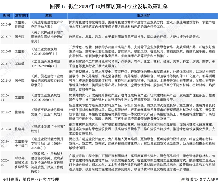 2020年中國(guó)家居建材行業(yè)市場(chǎng)現(xiàn)狀及發(fā)展趨勢(shì)分析 綠色環(huán)保建材為未來(lái)發(fā)展趨勢(shì)